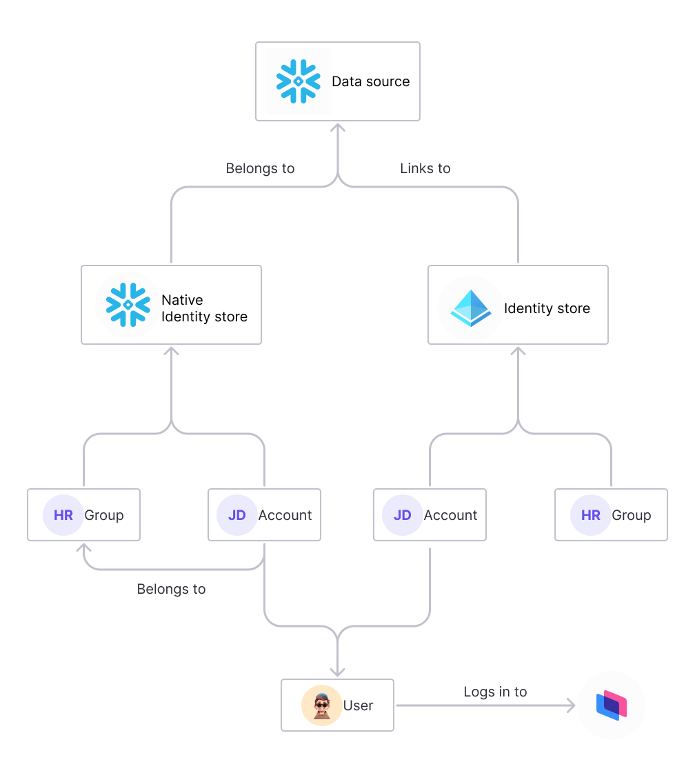 Identities Model