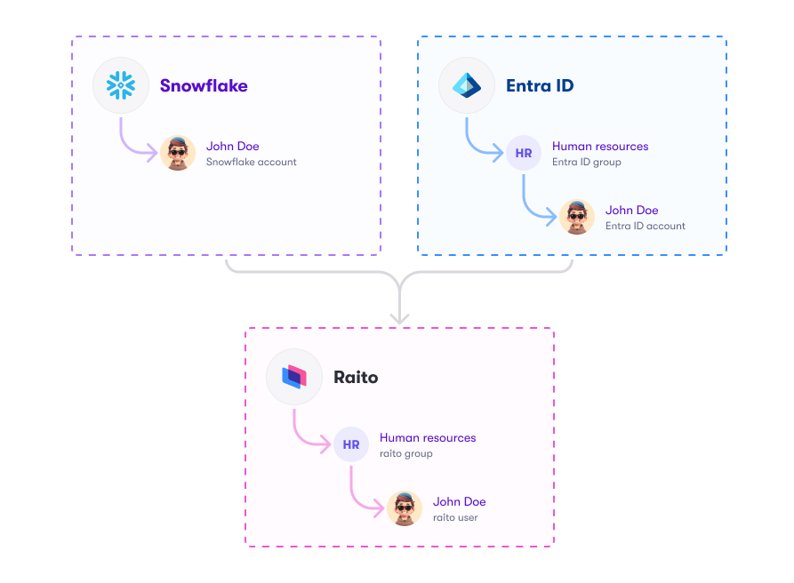 Identities Model