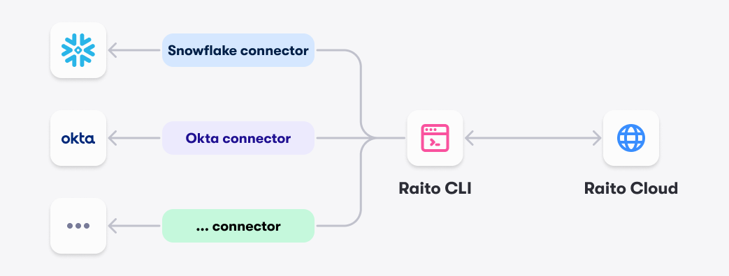 Raito Overview